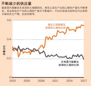 不断减少的供应量