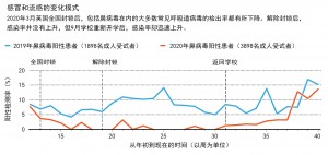 COVID-19是如何改变感冒和流感季节的？1